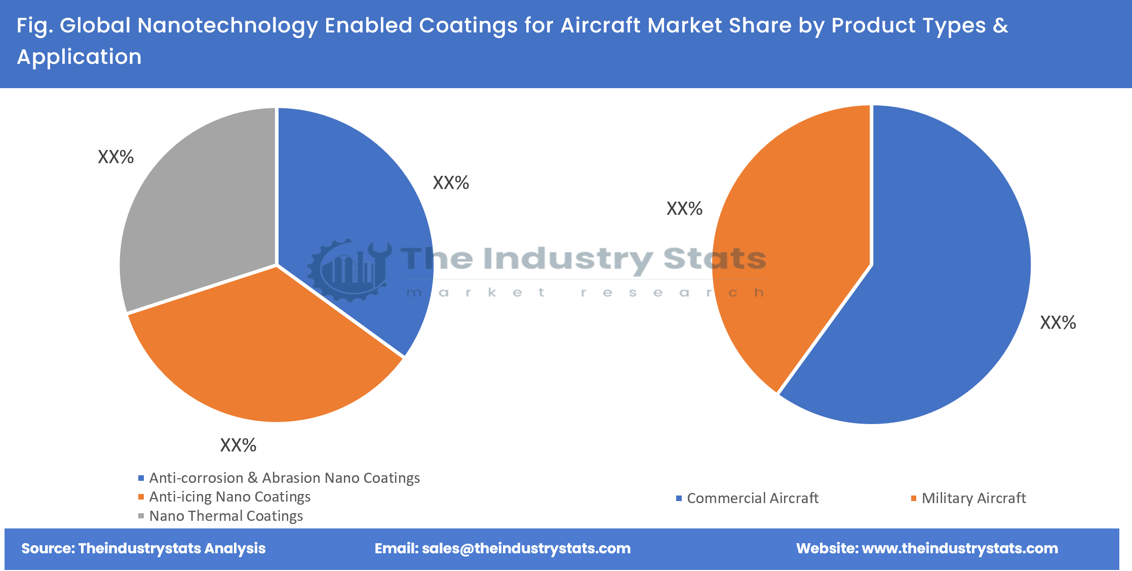 Nanotechnology Enabled Coatings for Aircraft Share by Product Types & Application
